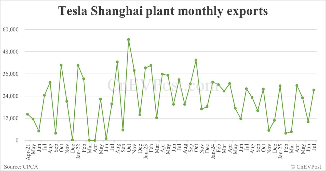 Tesla sells 40,617 cars in China in Jul, down 12% year-on-year