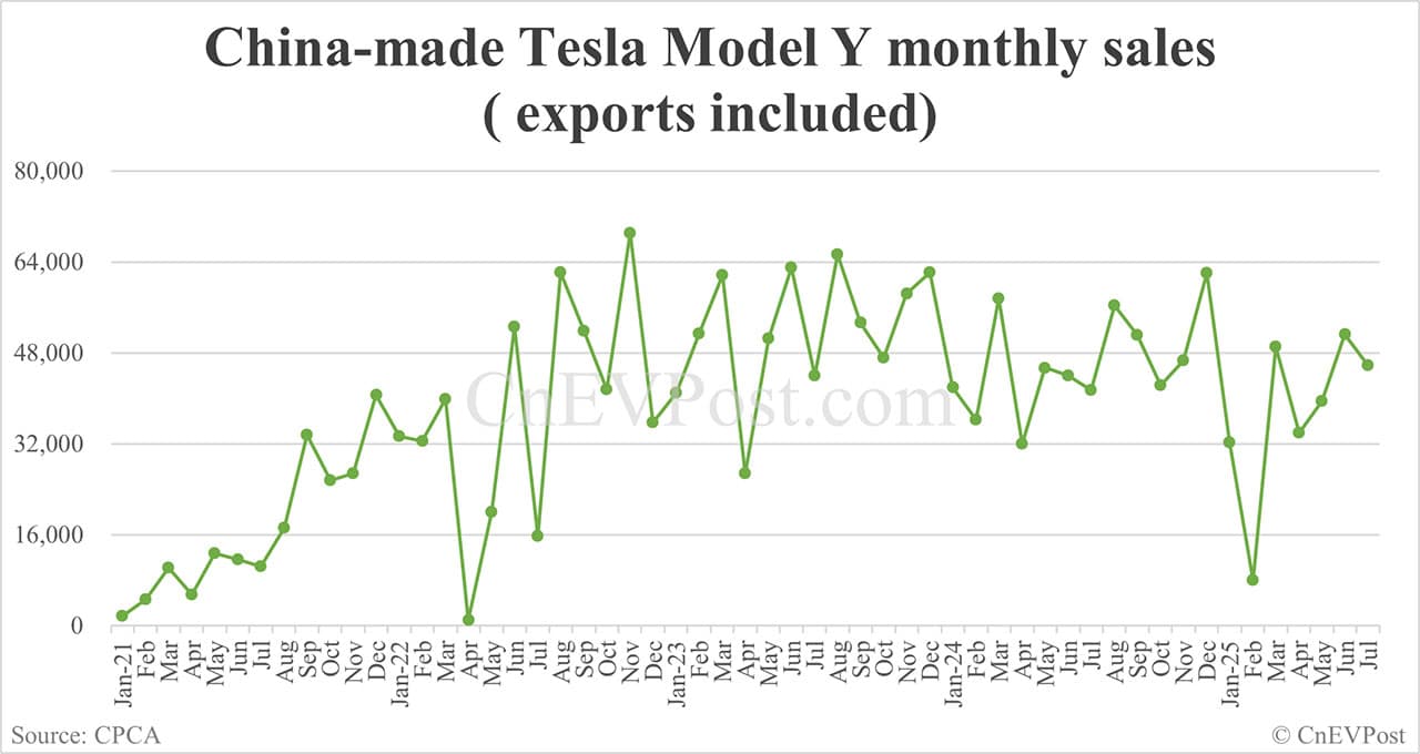 Tesla sells 40,617 cars in China in Jul, down 12% year-on-year