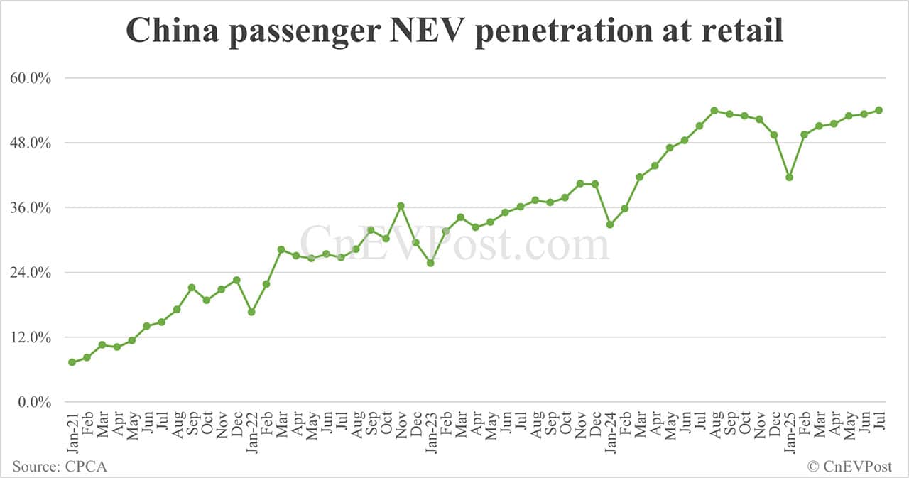 China Jul NEV retail falls below 1 million, with hybrids seeing first-ever year-on-year decline