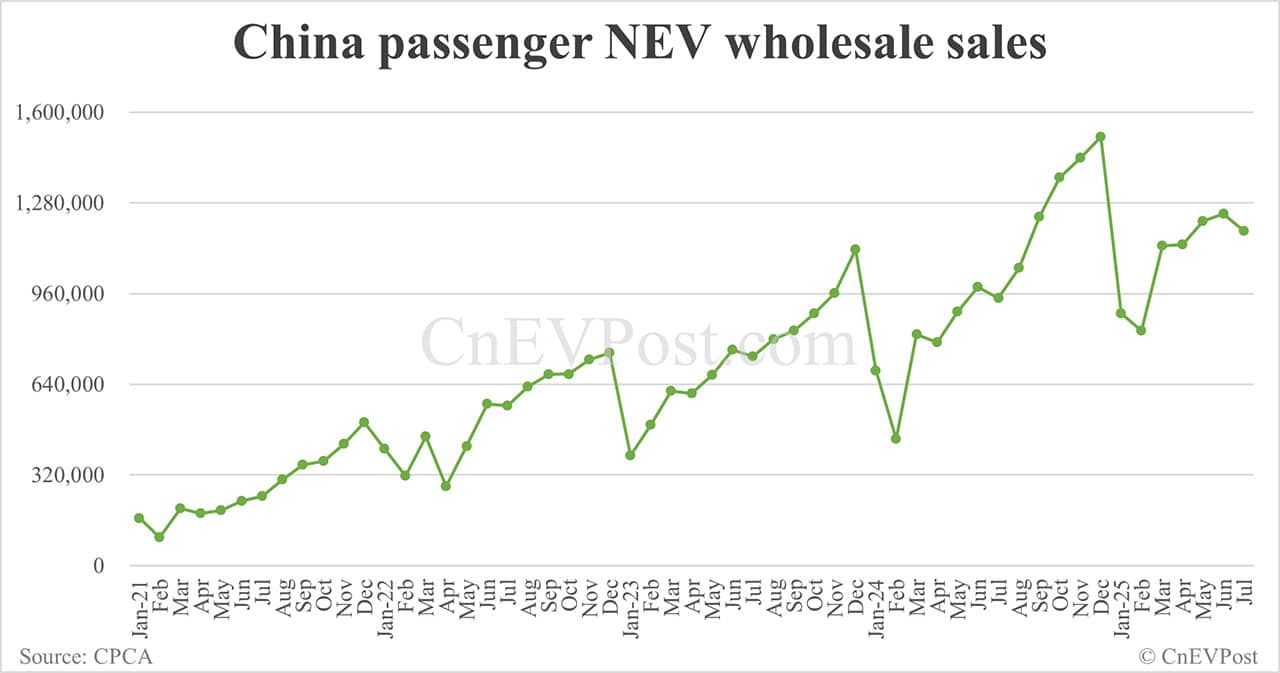 China Jul NEV retail falls below 1 million, with hybrids seeing first-ever year-on-year decline