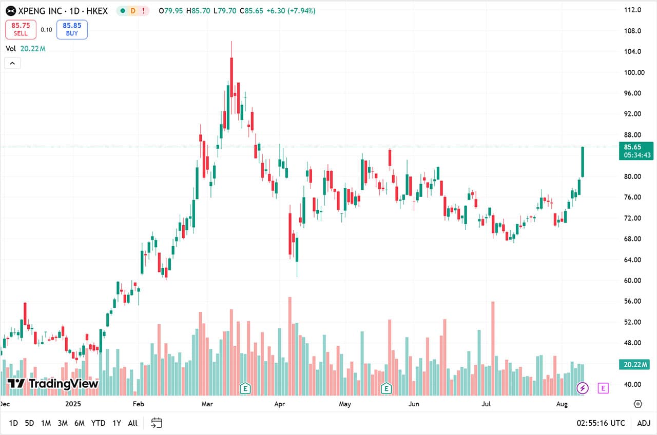 Xpeng shares surge in Hong Kong as extended-range X9 set for Q4 launch