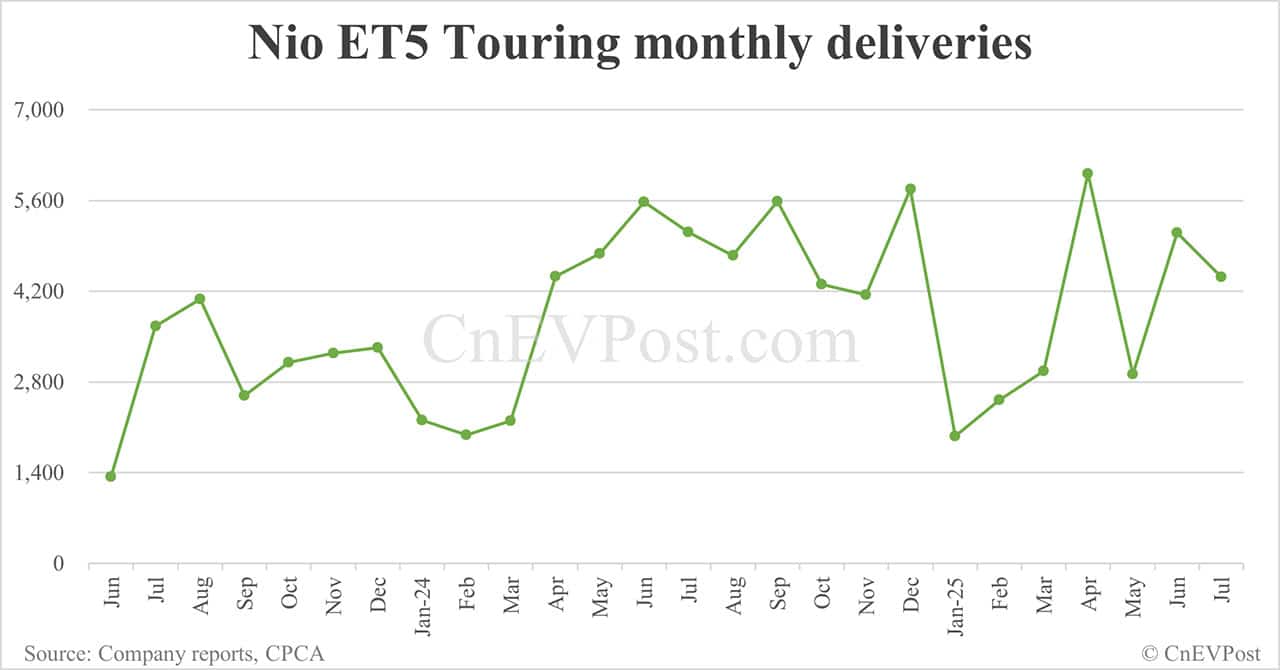Nio Jul deliveries breakdown: ET5 Touring surpasses ES6 for 2 consecutive months