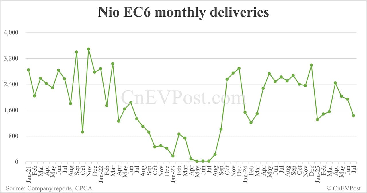 Nio Jul deliveries breakdown: ET5 Touring surpasses ES6 for 2 consecutive months