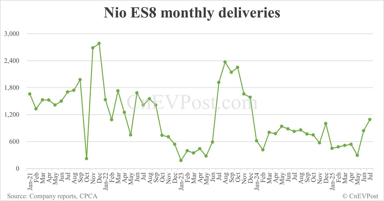 Nio Jul deliveries breakdown: ET5 Touring surpasses ES6 for 2 consecutive months