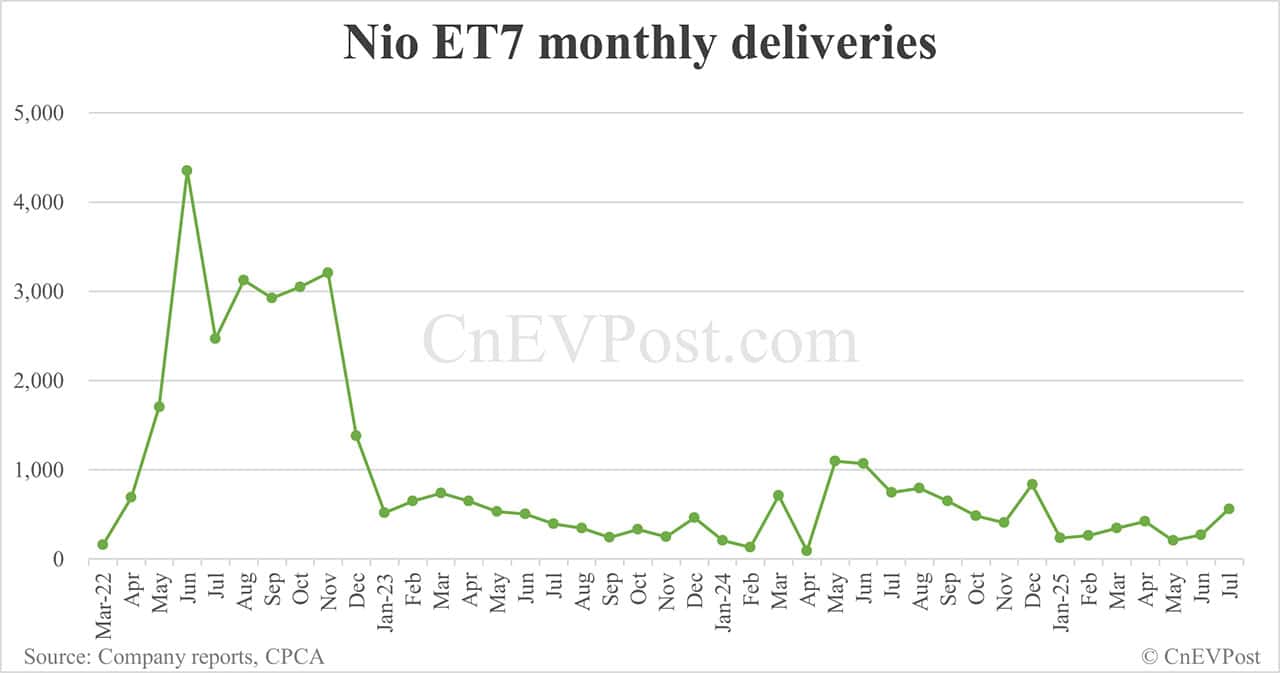 Nio Jul deliveries breakdown: ET5 Touring surpasses ES6 for 2 consecutive months