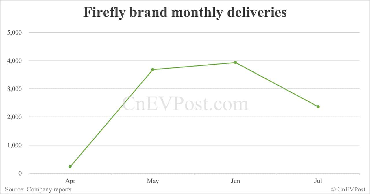 Nio Jul deliveries breakdown: ET5 Touring surpasses ES6 for 2 consecutive months