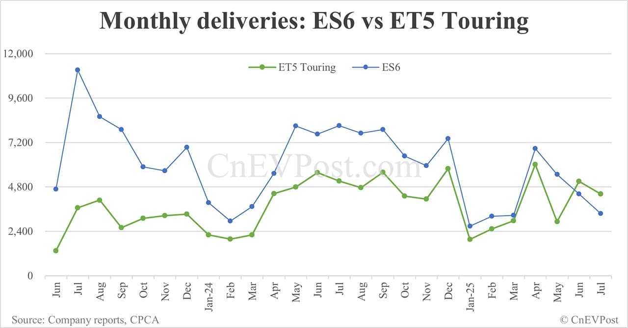 Nio Jul deliveries breakdown: ET5 Touring surpasses ES6 for 2 consecutive months