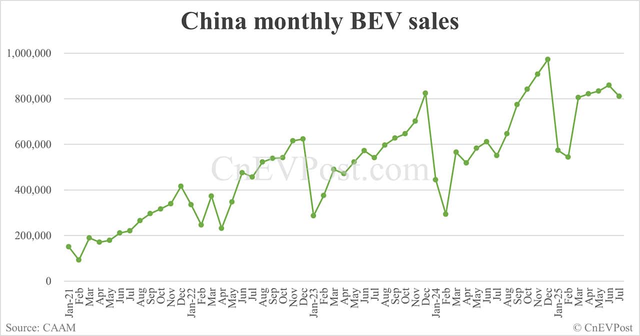 China NEV sales up 27% year-on-year to 1.26 million in Jul, CAAM data show