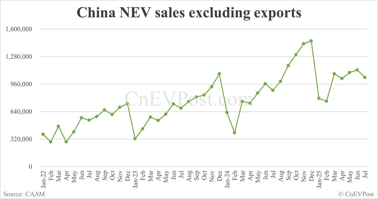 China NEV sales up 27% year-on-year to 1.26 million in Jul, CAAM data show