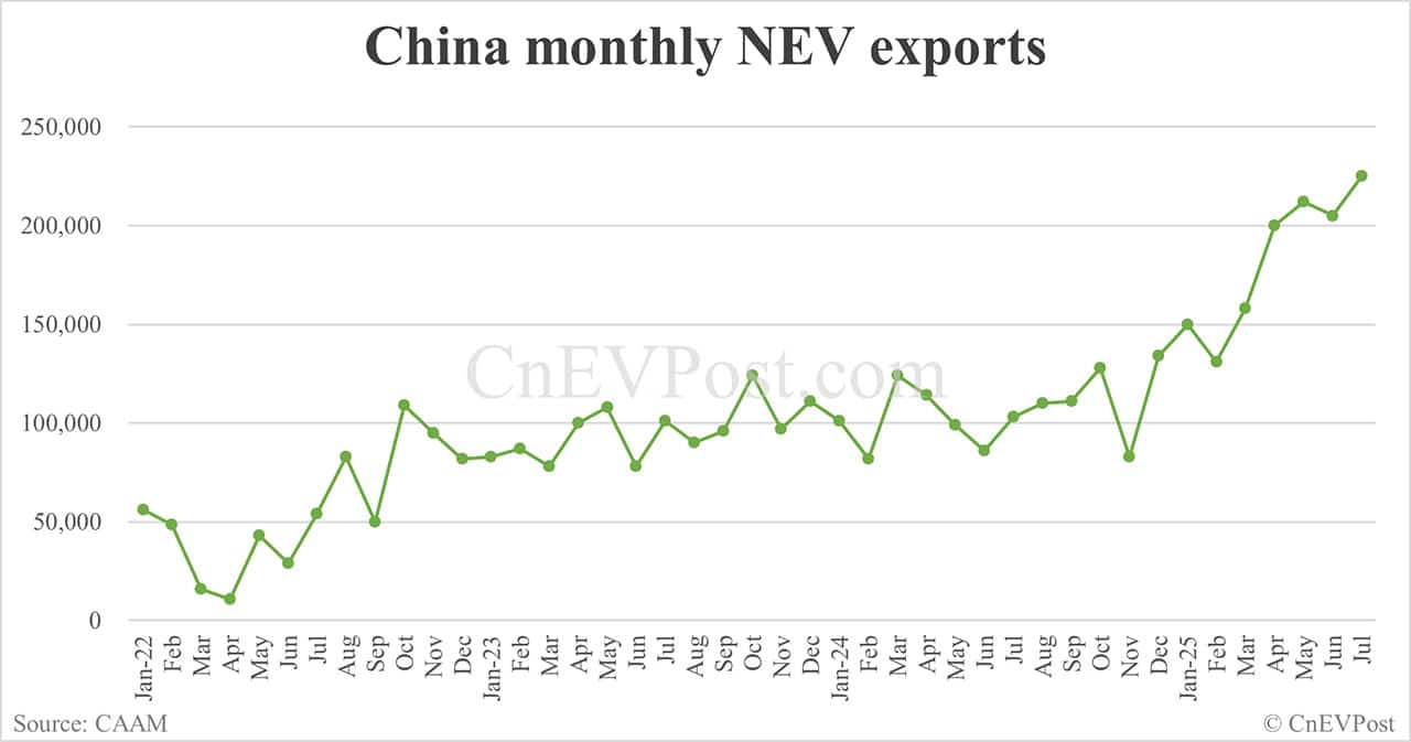 China NEV sales up 27% year-on-year to 1.26 million in Jul, CAAM data show