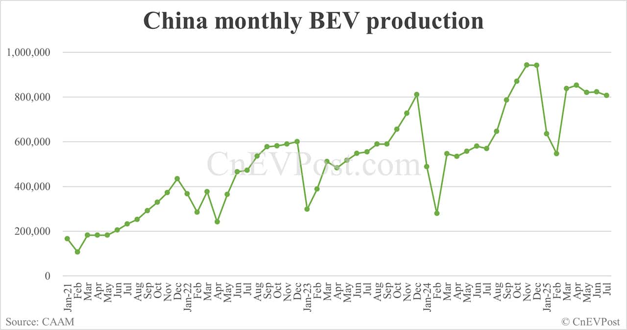 China NEV sales up 27% year-on-year to 1.26 million in Jul, CAAM data show