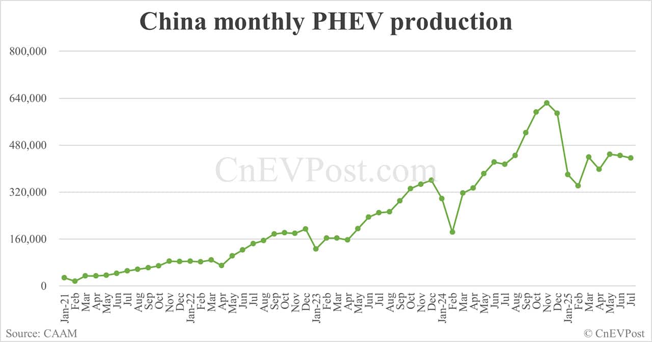 China NEV sales up 27% year-on-year to 1.26 million in Jul, CAAM data show