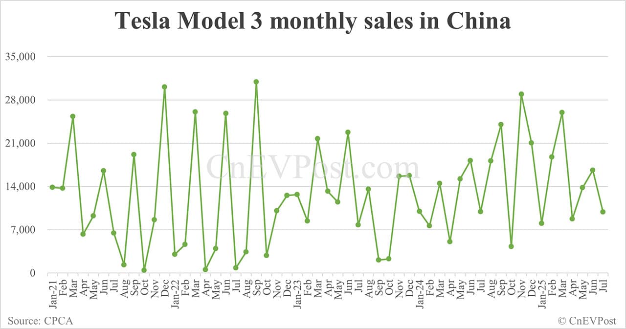 Tesla Model Y sales in China resume decline in Jul