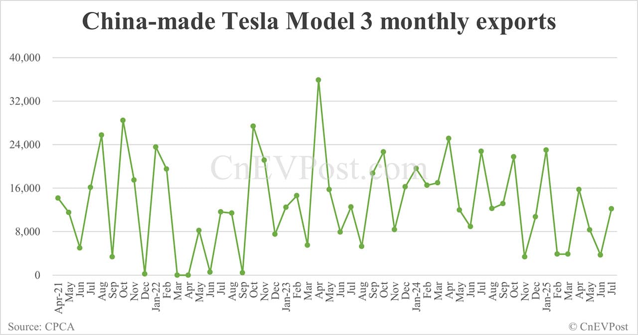 Tesla Model Y sales in China resume decline in Jul