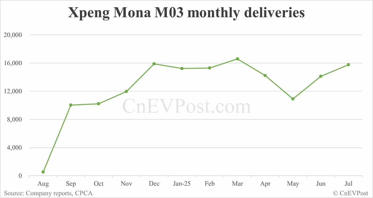 Xpeng Jul deliveries breakdown: Mona M03 remains strong, P7+ momentum slows