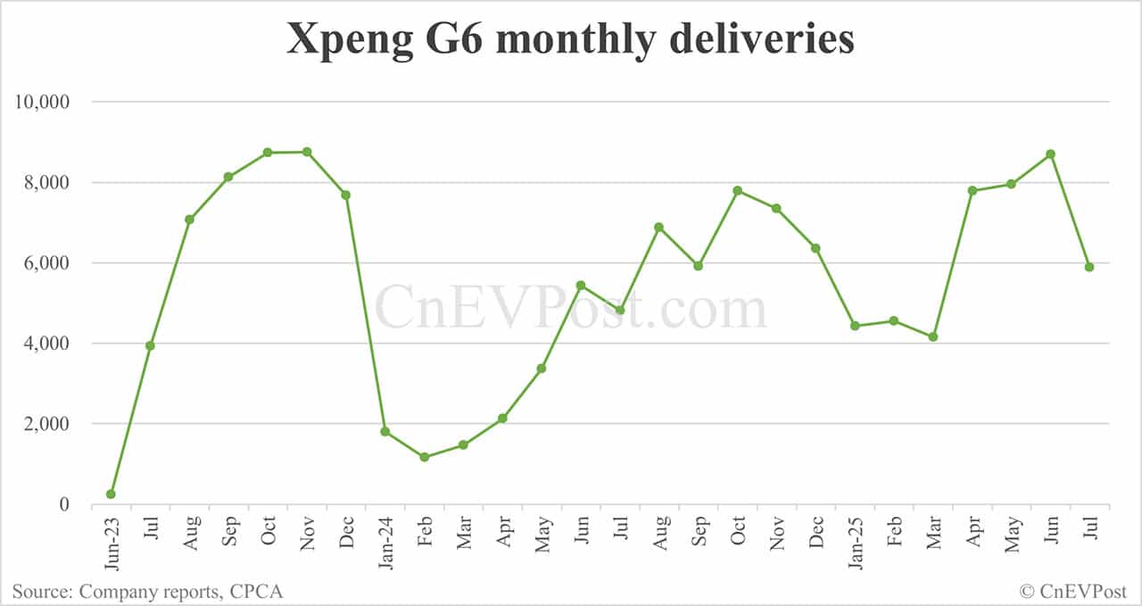 Xpeng Jul deliveries breakdown: Mona M03 remains strong, P7+ momentum slows