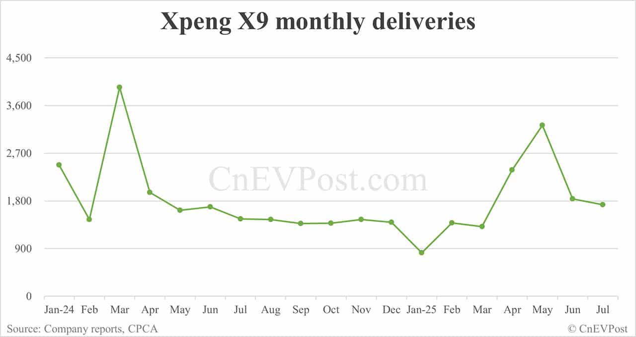 Xpeng Jul deliveries breakdown: Mona M03 remains strong, P7+ momentum slows