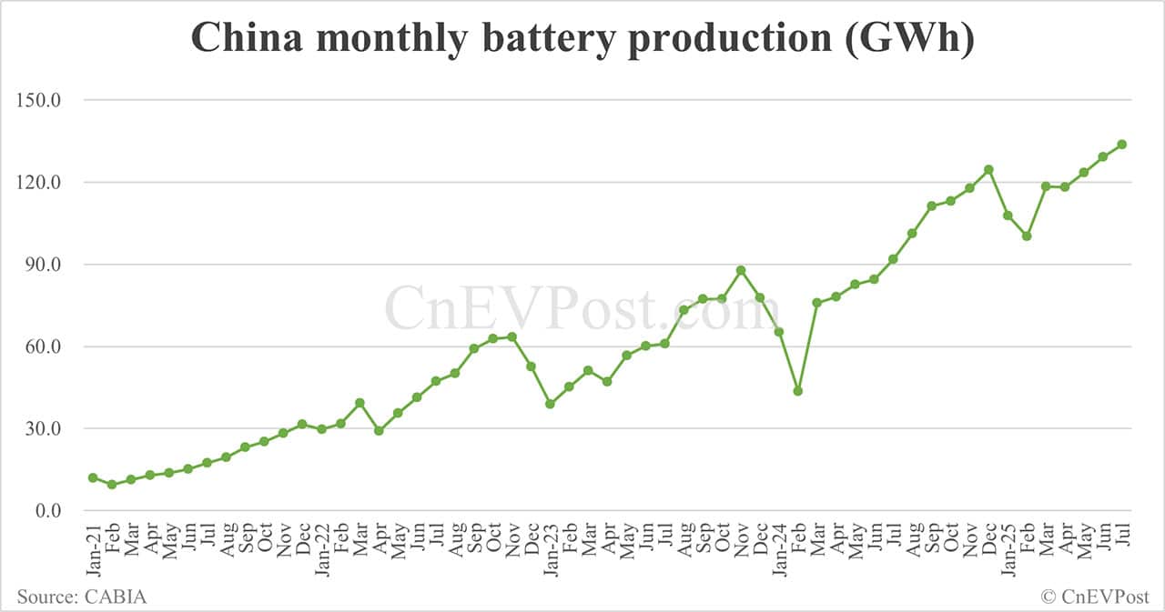China Jul EV battery installations: CATL share 41.40%, BYD 21.18%