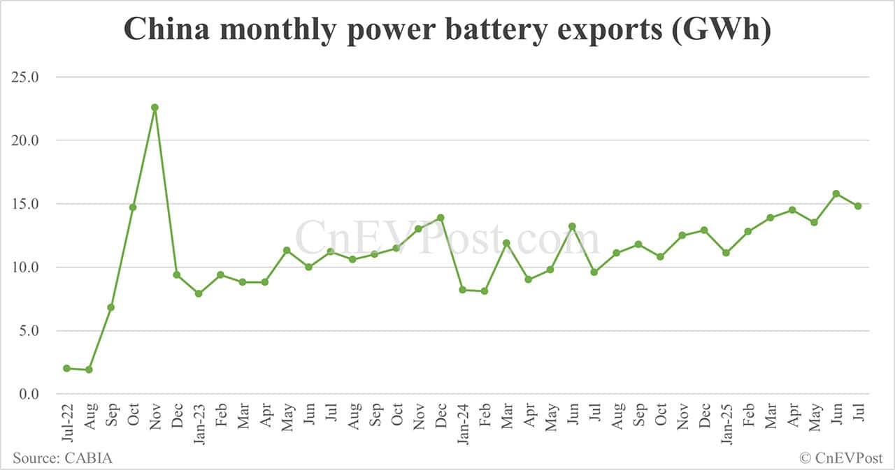 China Jul EV battery installations: CATL share 41.40%, BYD 21.18%