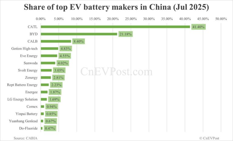 China Jul EV battery installations: CATL share 41.40%, BYD 21.18%