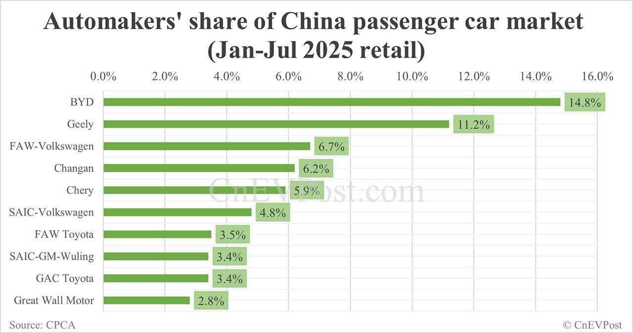 Automakers' share in China NEV market in Jul: BYD tops with 27.8%, Tesla 8th with 4.1%