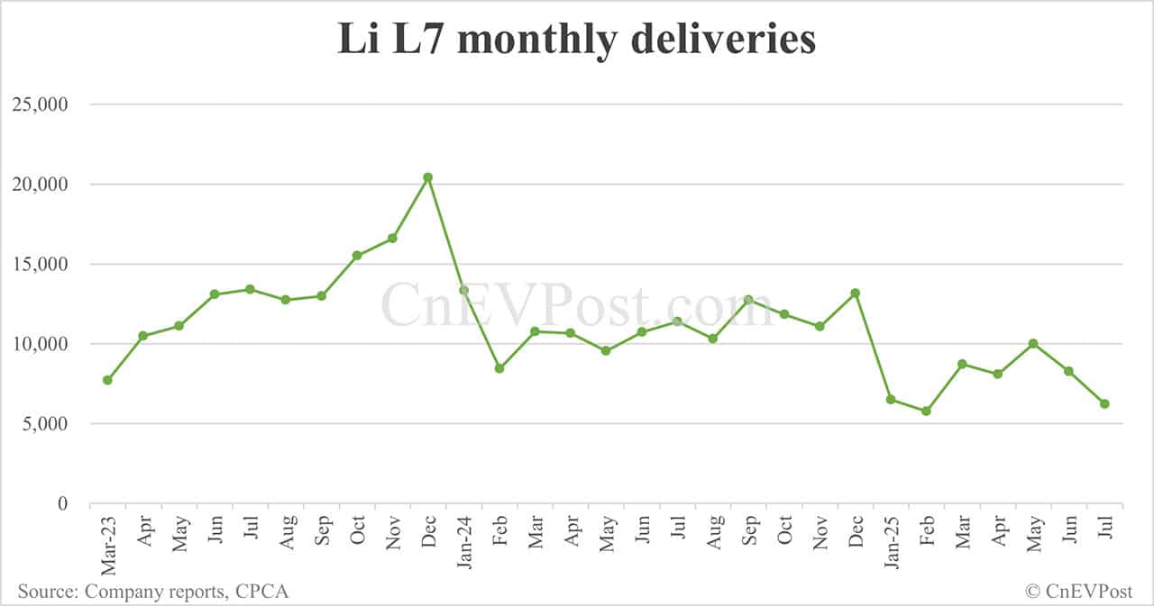 Li Auto Jul deliveries breakdown: EREVs all decline, Mega continues to rise