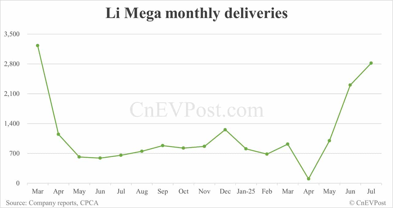 Li Auto Jul deliveries breakdown: EREVs all decline, Mega continues to rise