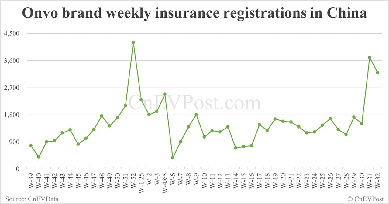 China EV insurance registrations for week ending Aug 10: Nio Inc 6,100, Tesla 13,400, Xiaomi 6,800