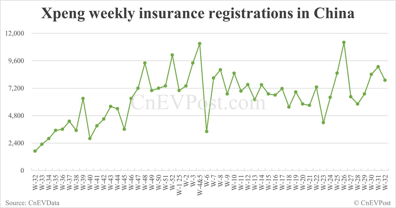 China EV insurance registrations for week ending Aug 10: Nio Inc 6,100, Tesla 13,400, Xiaomi 6,800