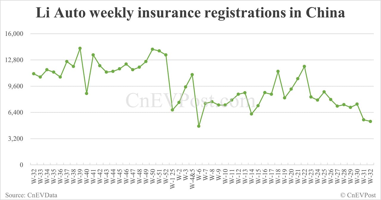 China EV insurance registrations for week ending Aug 10: Nio Inc 6,100, Tesla 13,400, Xiaomi 6,800