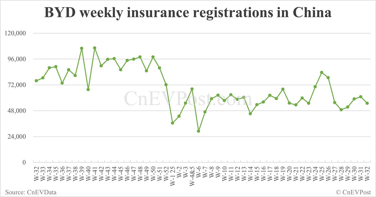 China EV insurance registrations for week ending Aug 10: Nio Inc 6,100, Tesla 13,400, Xiaomi 6,800