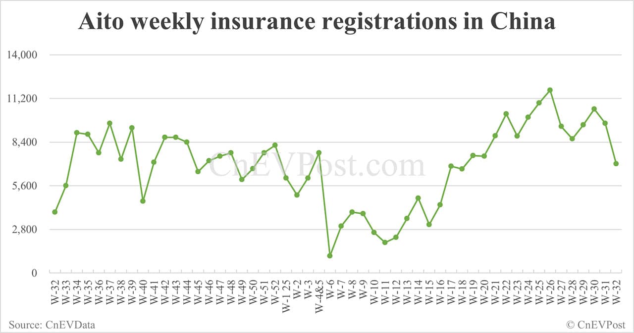 China EV insurance registrations for week ending Aug 10: Nio Inc 6,100, Tesla 13,400, Xiaomi 6,800