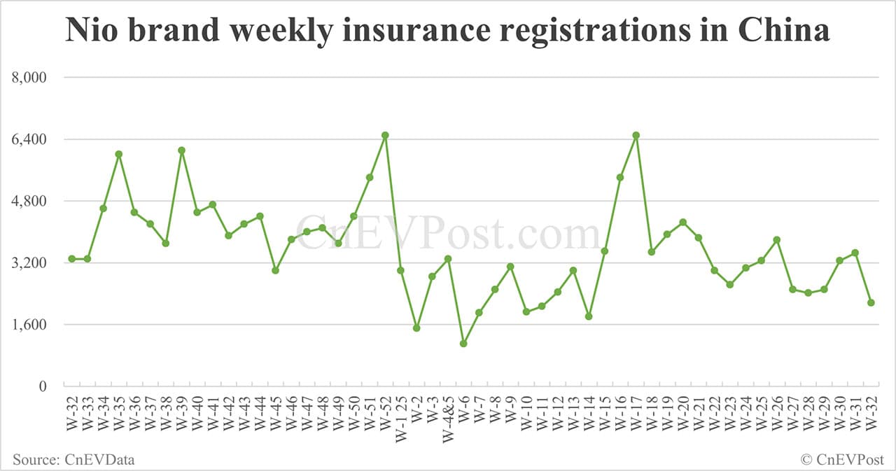 China EV insurance registrations for week ending Aug 10: Nio Inc 6,100, Tesla 13,400, Xiaomi 6,800