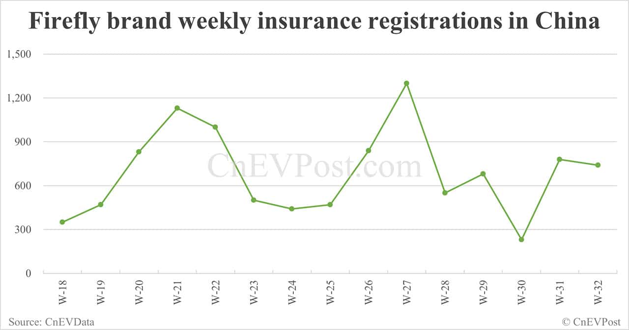 China EV insurance registrations for week ending Aug 10: Nio Inc 6,100, Tesla 13,400, Xiaomi 6,800