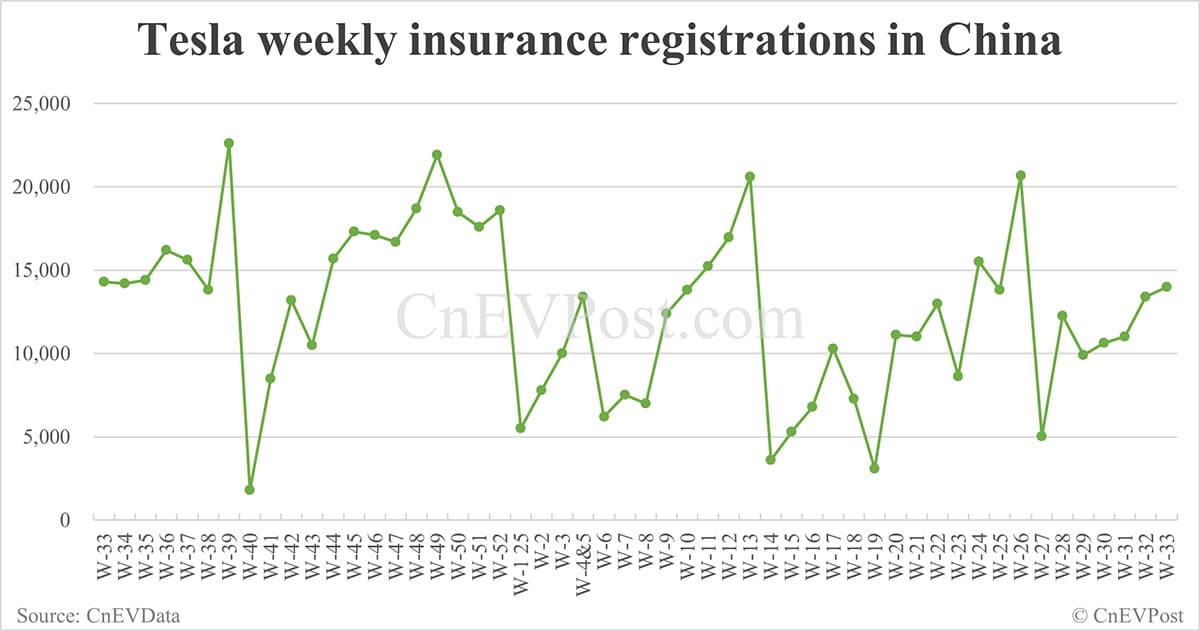 China EV insurance registrations for week ending Aug 17: Nio Inc 7,190, Tesla 14,000, Xiaomi 7,170