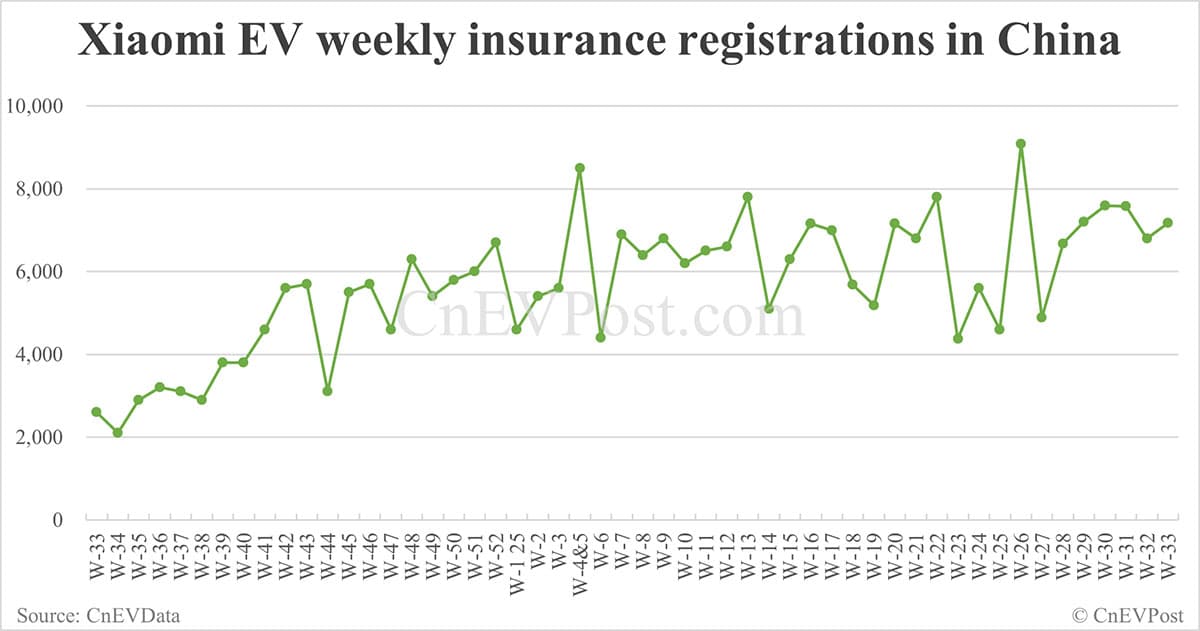 China EV insurance registrations for week ending Aug 17: Nio Inc 7,190, Tesla 14,000, Xiaomi 7,170