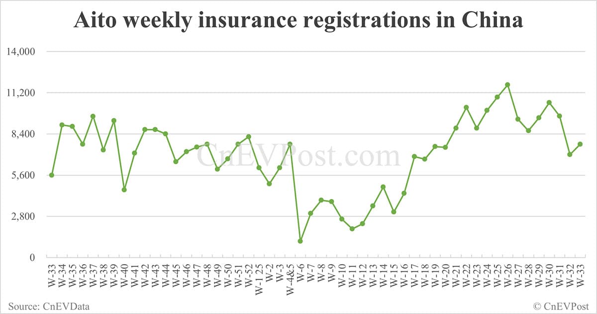 China EV insurance registrations for week ending Aug 17: Nio Inc 7,190, Tesla 14,000, Xiaomi 7,170