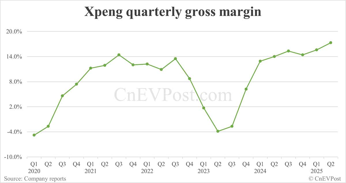 Xpeng reports record quarterly revenue, net loss narrows to 5-year low