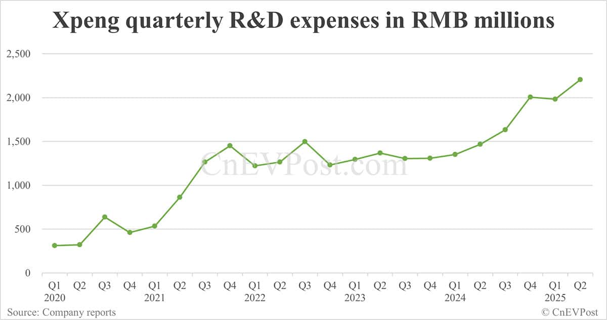 Xpeng reports record quarterly revenue, net loss narrows to 5-year low