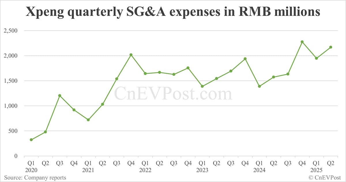 Xpeng reports record quarterly revenue, net loss narrows to 5-year low