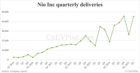 Nio to report Q2 2025 earnings on Sept 2