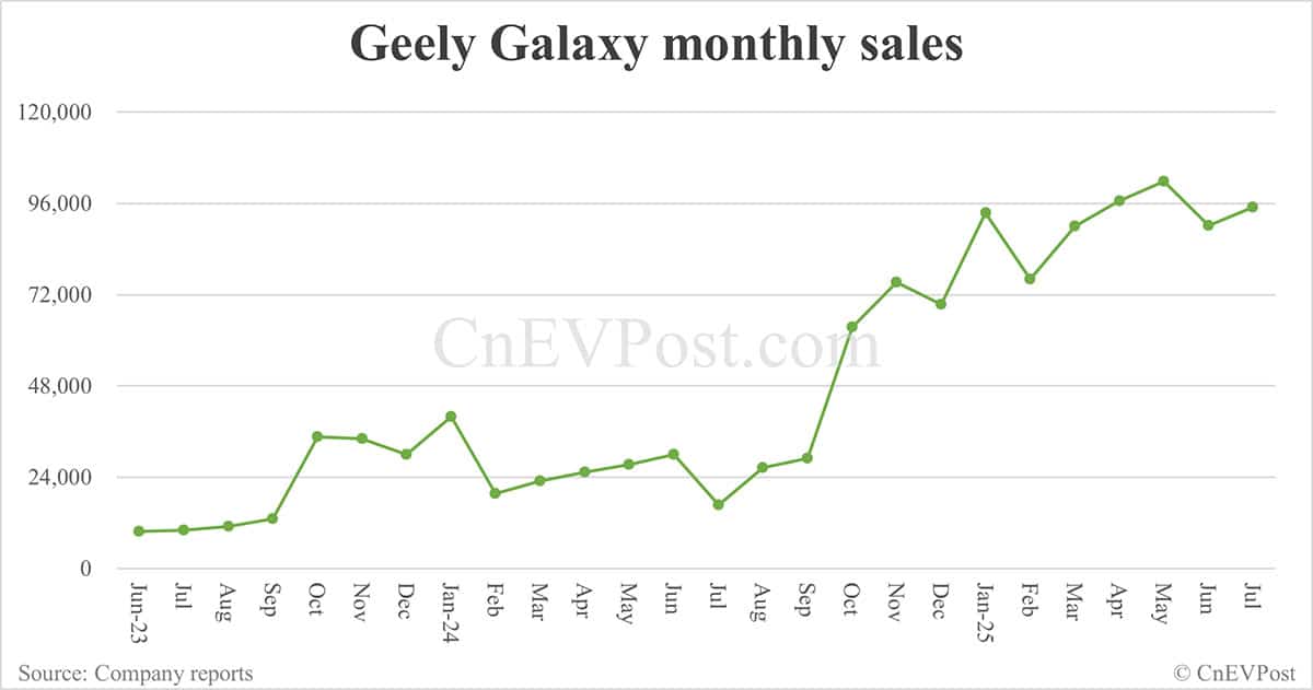 Geely Galaxy begins pre-sales of large hybrid SUV M9, starting at ,050