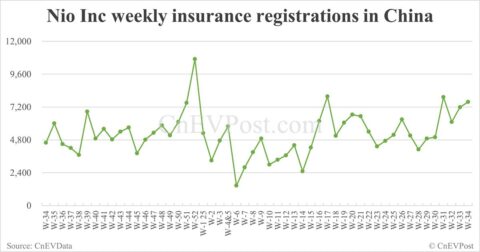 China EV insurance registrations for week ending Aug 24: Nio Inc 7,571, Tesla 10,300, Xiaomi 8,200