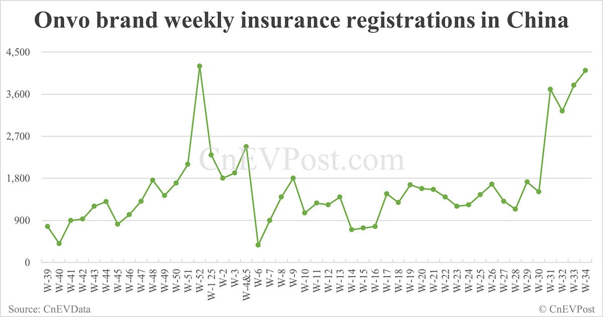 China EV insurance registrations for week ending Aug 24: Nio Inc 7,571, Tesla 10,300, Xiaomi 8,200
