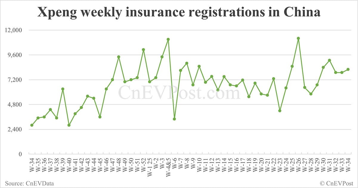 China EV insurance registrations for week ending Aug 24: Nio Inc 7,571, Tesla 10,300, Xiaomi 8,200