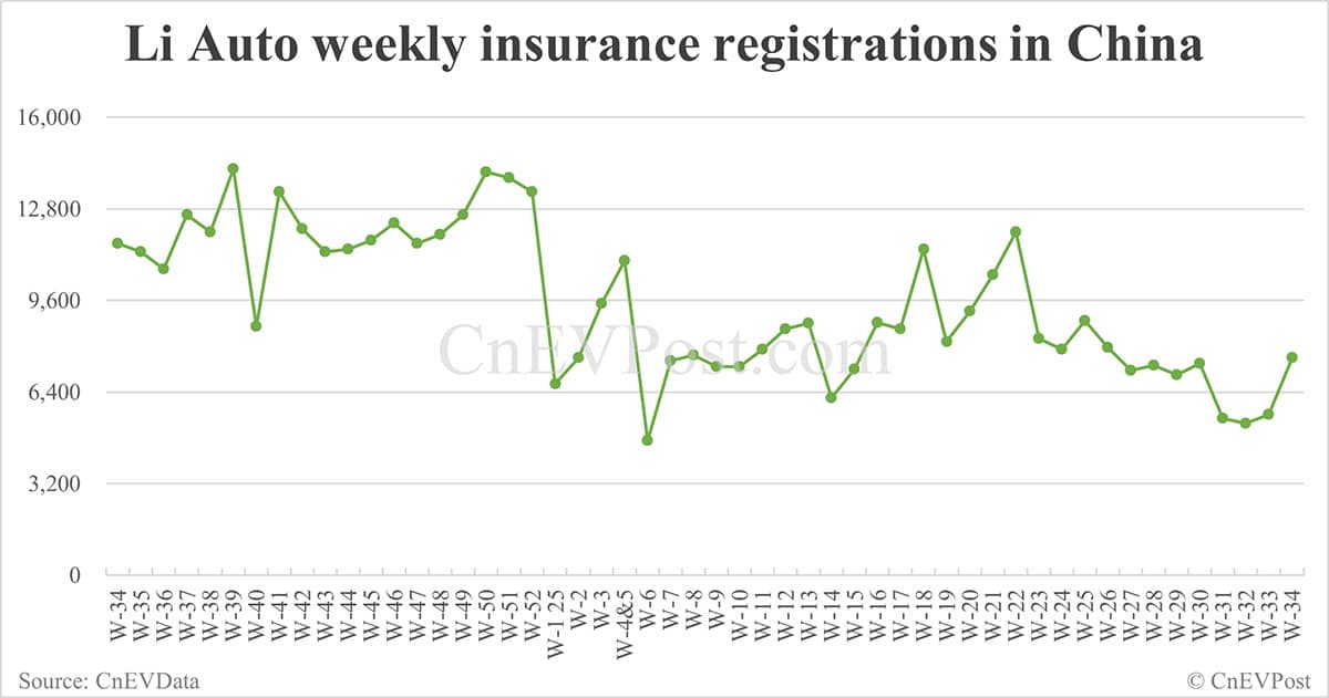 China EV insurance registrations for week ending Aug 24: Nio Inc 7,571, Tesla 10,300, Xiaomi 8,200