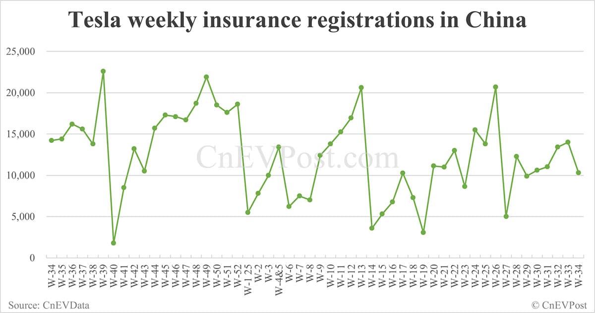 China EV insurance registrations for week ending Aug 24: Nio Inc 7,571, Tesla 10,300, Xiaomi 8,200