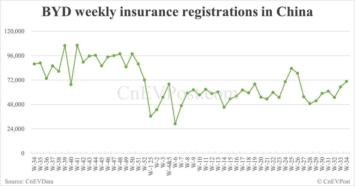 China EV insurance registrations for week ending Aug 24: Nio Inc 7,571, Tesla 10,300, Xiaomi 8,200