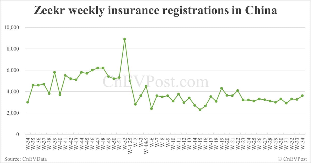 China EV insurance registrations for week ending Aug 24: Nio Inc 7,571, Tesla 10,300, Xiaomi 8,200