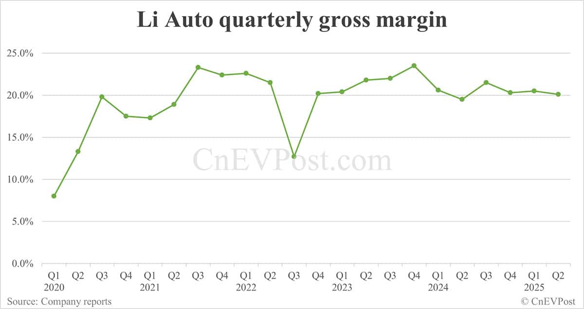 Li Auto posts flat Q2 net income, weak Q3 guidance
